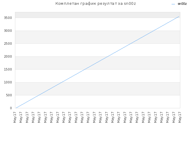 Комплетан график резултат за sn00z