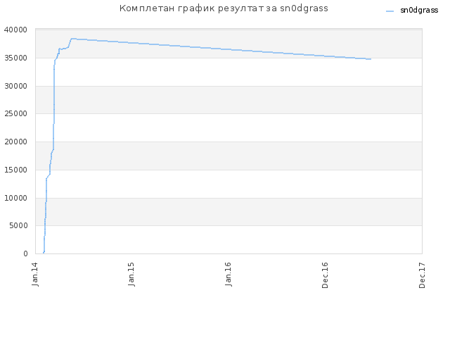 Комплетан график резултат за sn0dgrass