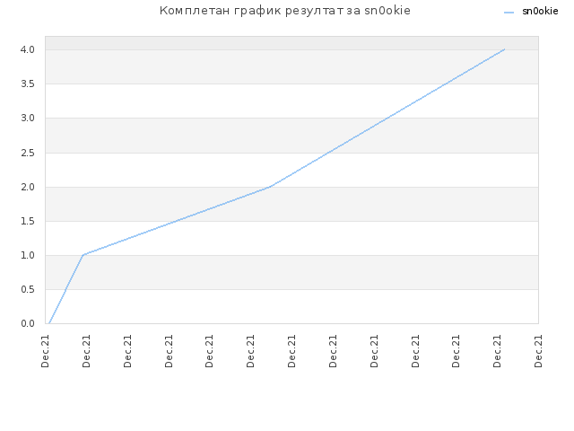 Комплетан график резултат за sn0okie
