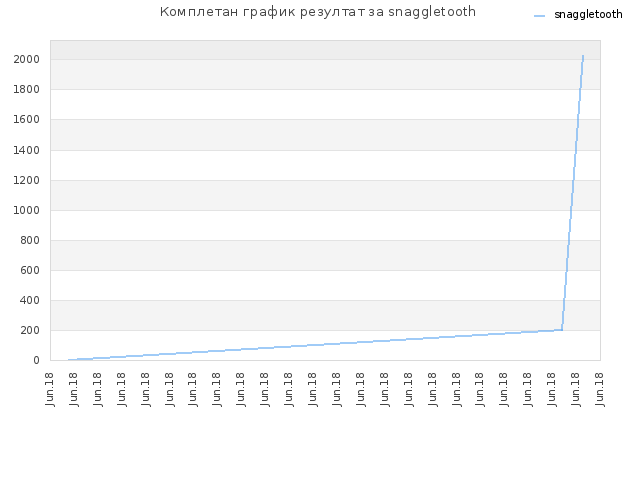 Комплетан график резултат за snaggletooth