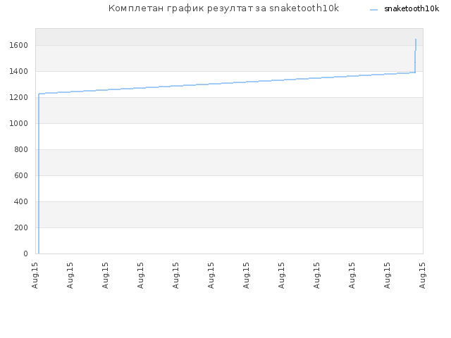 Комплетан график резултат за snaketooth10k
