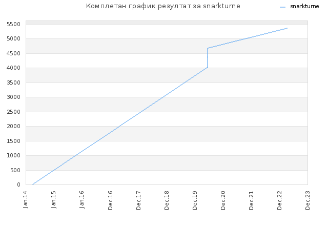 Комплетан график резултат за snarkturne