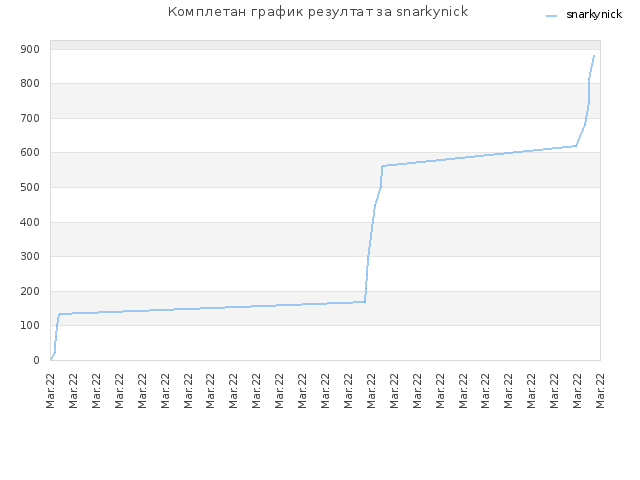 Комплетан график резултат за snarkynick
