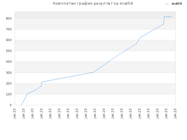 Комплетан график резултат за snath8