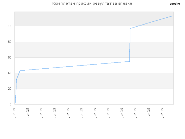 Комплетан график резултат за sneake