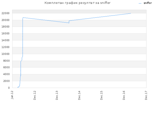 Комплетан график резултат за sniffer