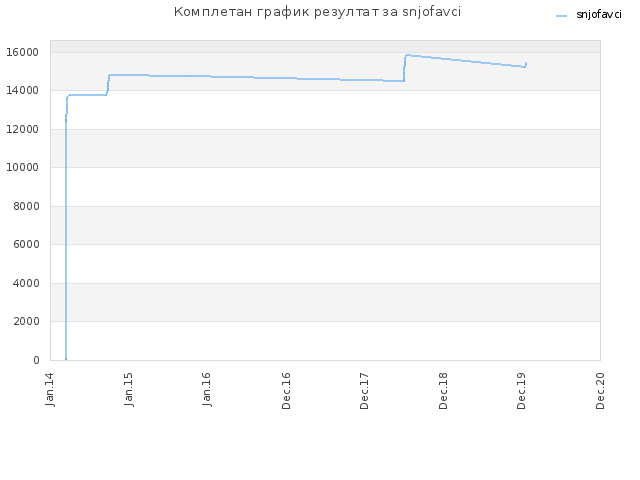 Комплетан график резултат за snjofavci