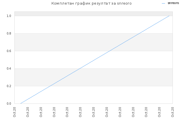 Комплетан график резултат за snreoro