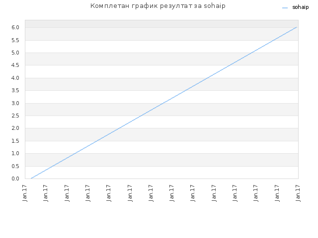 Комплетан график резултат за sohaip