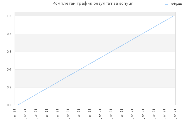 Комплетан график резултат за sohyun