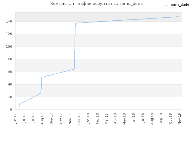 Комплетан график резултат за some_dude
