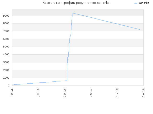 Комплетан график резултат за sonorks