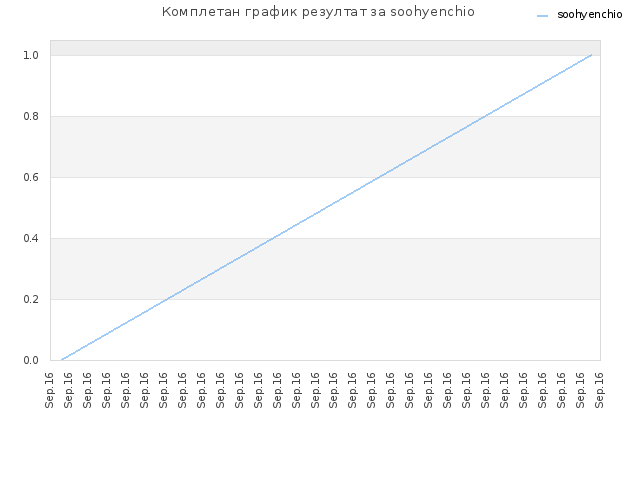 Комплетан график резултат за soohyenchio