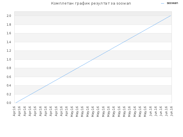 Комплетан график резултат за soowan