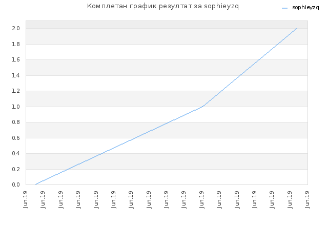 Комплетан график резултат за sophieyzq