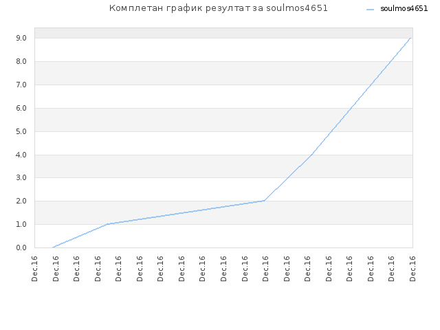 Комплетан график резултат за soulmos4651