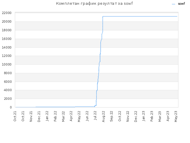 Комплетан график резултат за sowf