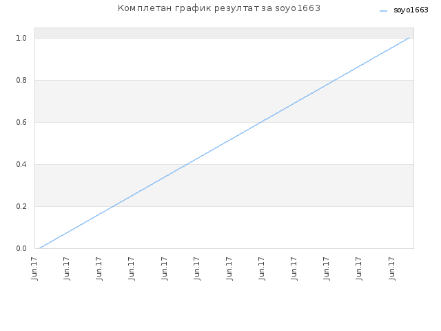 Комплетан график резултат за soyo1663