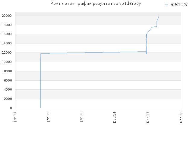 Комплетан график резултат за sp1d3rb0y