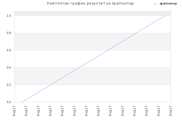 Комплетан график резултат за sparrownap