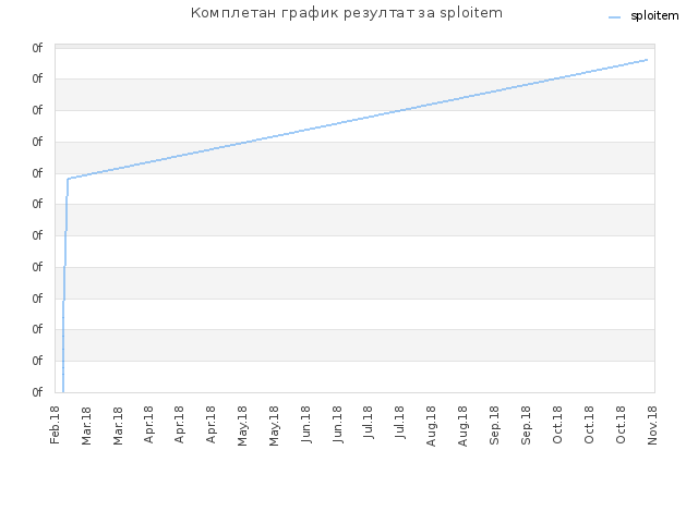 Комплетан график резултат за sploitem
