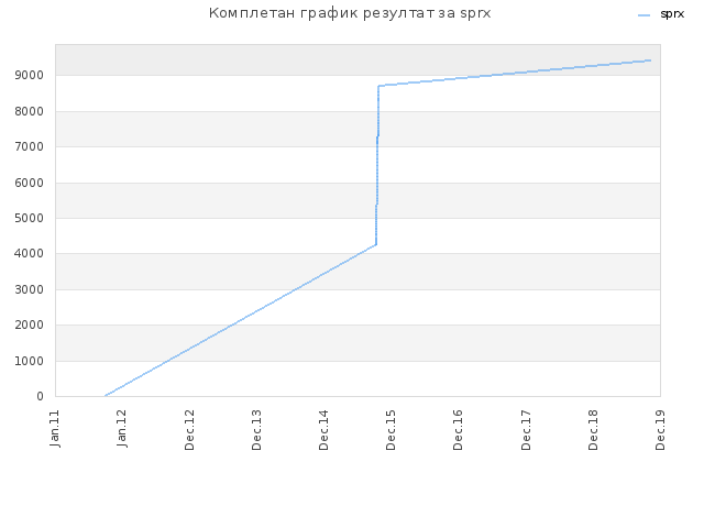 Комплетан график резултат за sprx