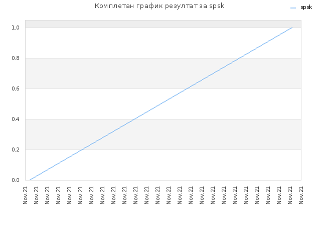 Комплетан график резултат за spsk