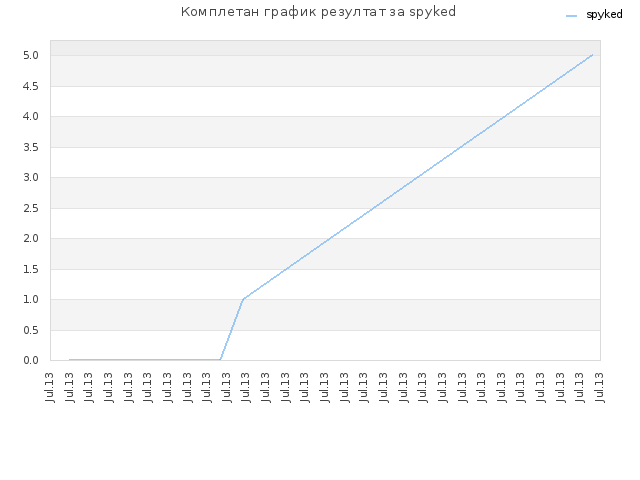 Комплетан график резултат за spyked