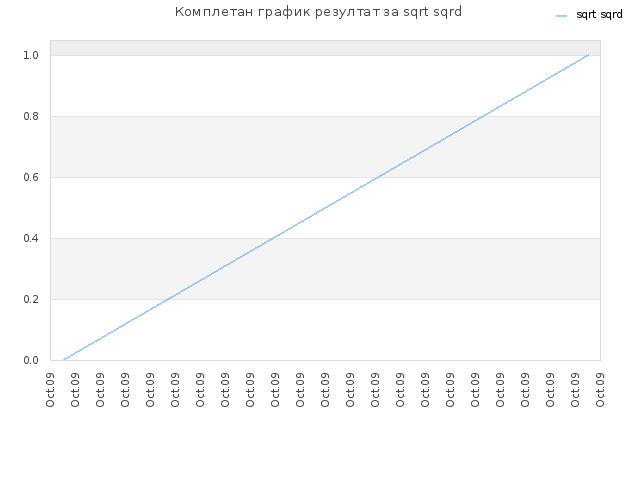 Комплетан график резултат за sqrt sqrd