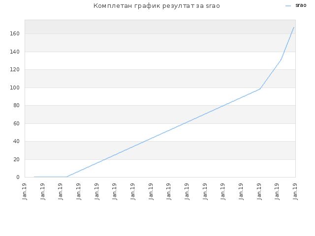Комплетан график резултат за srao