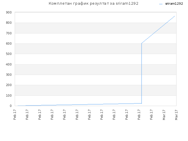 Комплетан график резултат за sriram1292
