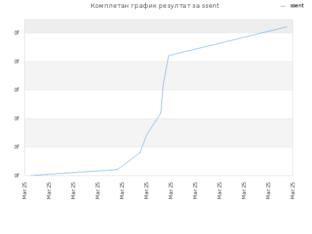 Комплетан график резултат за ssent