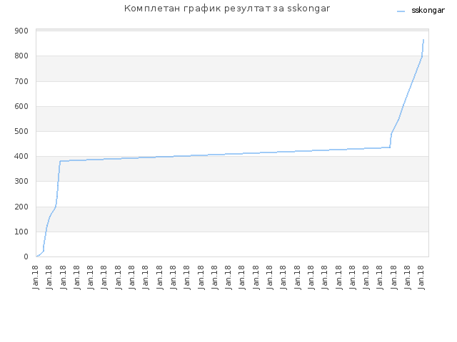 Комплетан график резултат за sskongar