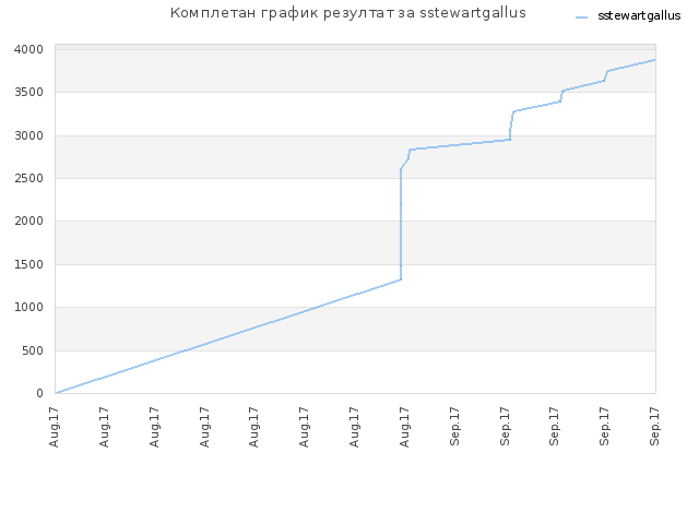 Комплетан график резултат за sstewartgallus