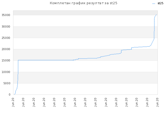 Комплетан график резултат за st25