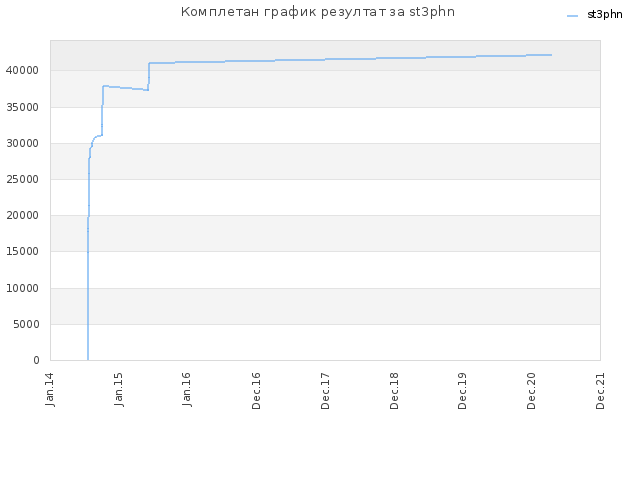Комплетан график резултат за st3phn