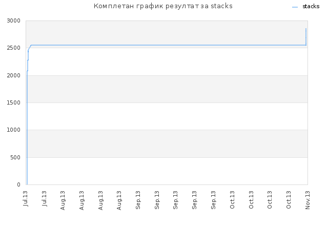 Комплетан график резултат за stacks