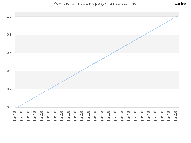 Комплетан график резултат за starline