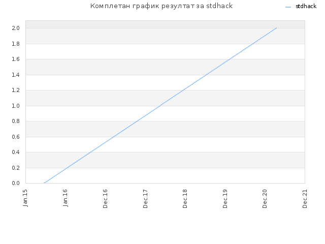 Комплетан график резултат за stdhack