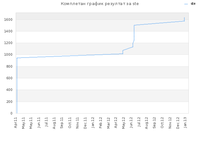Комплетан график резултат за ste