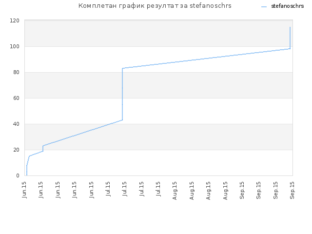 Комплетан график резултат за stefanoschrs