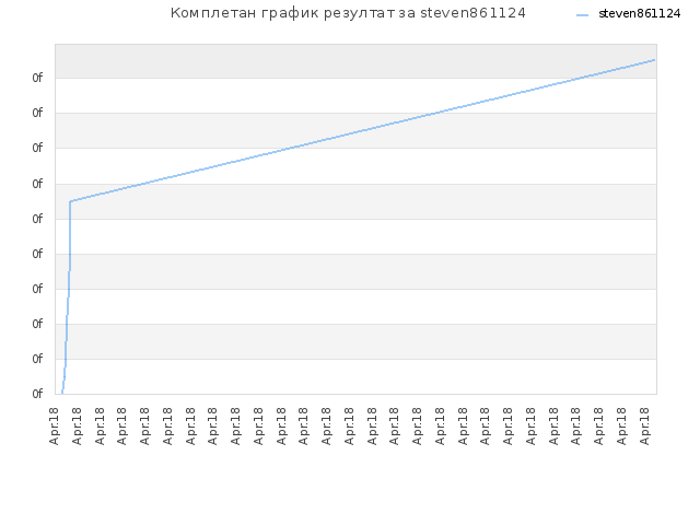 Комплетан график резултат за steven861124