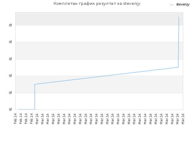 Комплетан график резултат за stevenjy