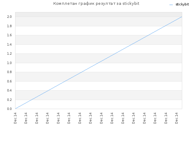 Комплетан график резултат за stickybit
