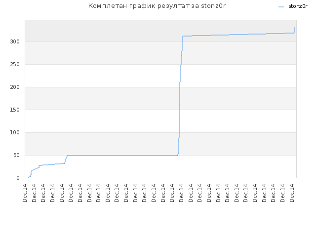 Комплетан график резултат за stonz0r