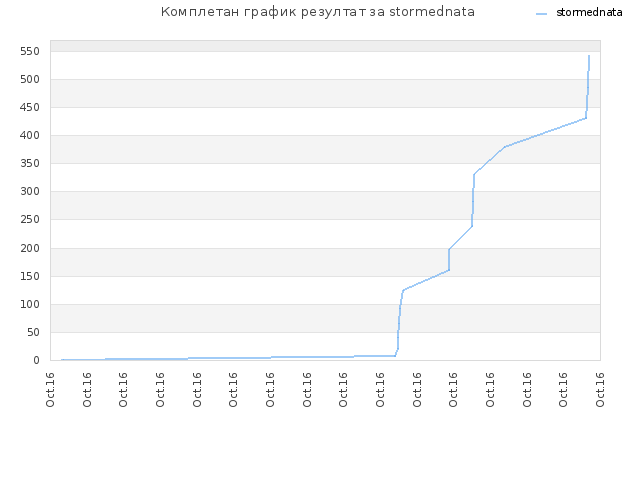 Комплетан график резултат за stormednata