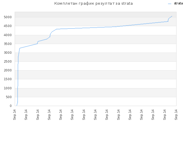 Комплетан график резултат за strata