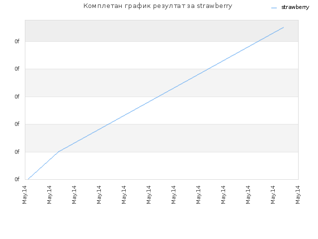 Комплетан график резултат за strawberry