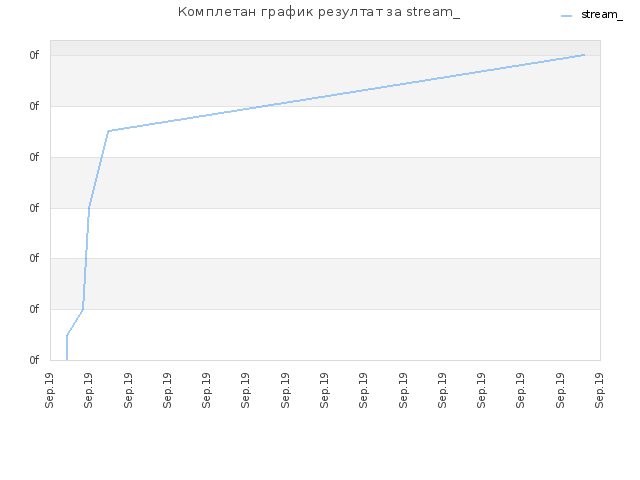 Комплетан график резултат за stream_