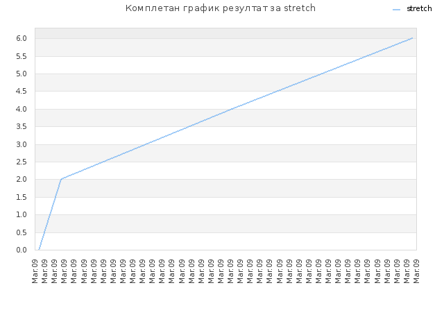 Комплетан график резултат за stretch